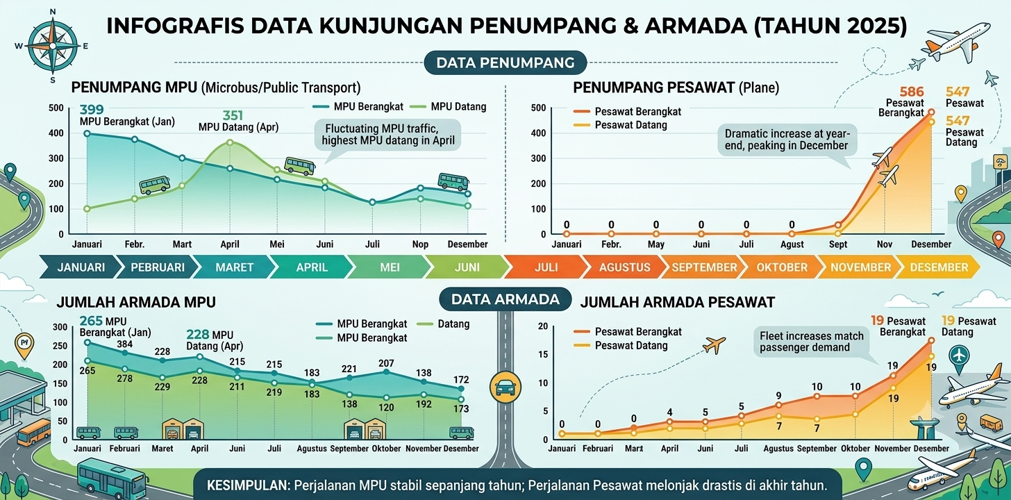 Pergerakan MPU Stabil Sepanjang Tahun, Aktivitas Penerbangan Udara Melonjak Drastis di Akhir Tahun
